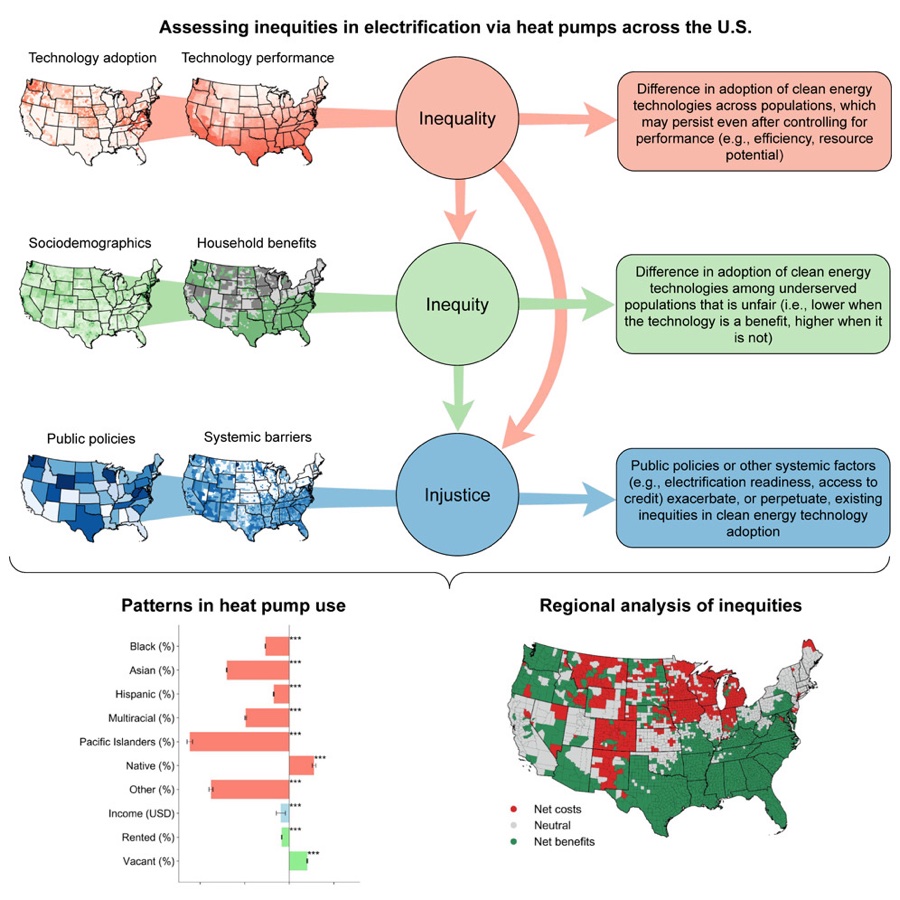 Graphical abstract of the heat-pump inequities paper: inequality, inequity, and injustice framings illustrated with U.S. maps of technology adoption and demographic patterns of heat-pump use